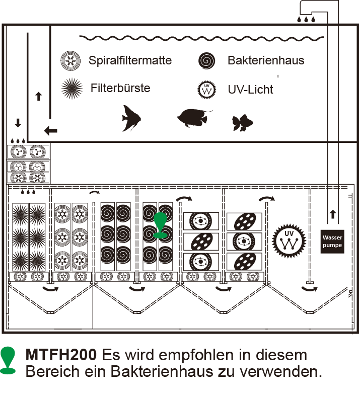 Auqarium_Filtersystem_Meerwasser_Mountaintree_Bakterienhaus
